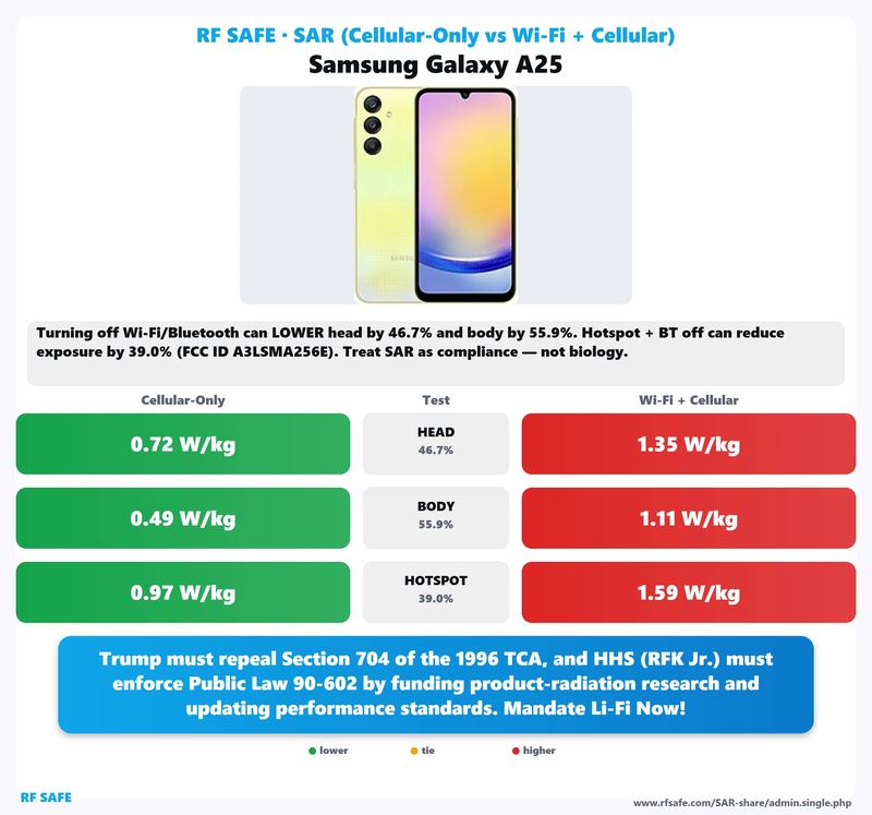 Samsung Galaxy A25 SAR comparison chart showing cellular-only versus simultaneous Wi-Fi and cellular test values