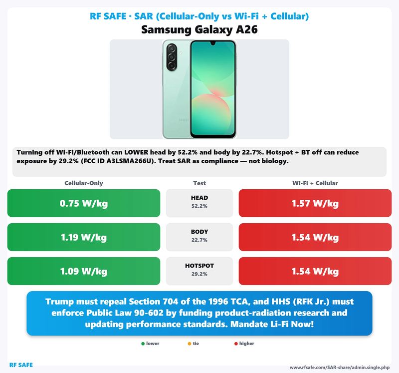 Samsung Galaxy A26 SAR comparison chart showing cellular-only versus simultaneous Wi-Fi and cellular test values