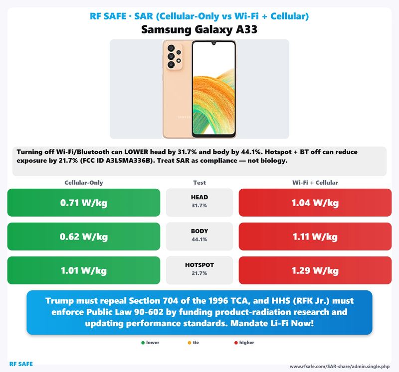 Samsung Galaxy A33 SAR comparison chart showing cellular-only versus simultaneous Wi-Fi and cellular test values