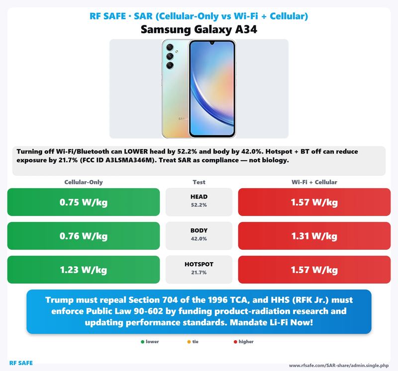 Samsung Galaxy A34 SAR comparison chart showing cellular-only versus simultaneous Wi-Fi and cellular test values