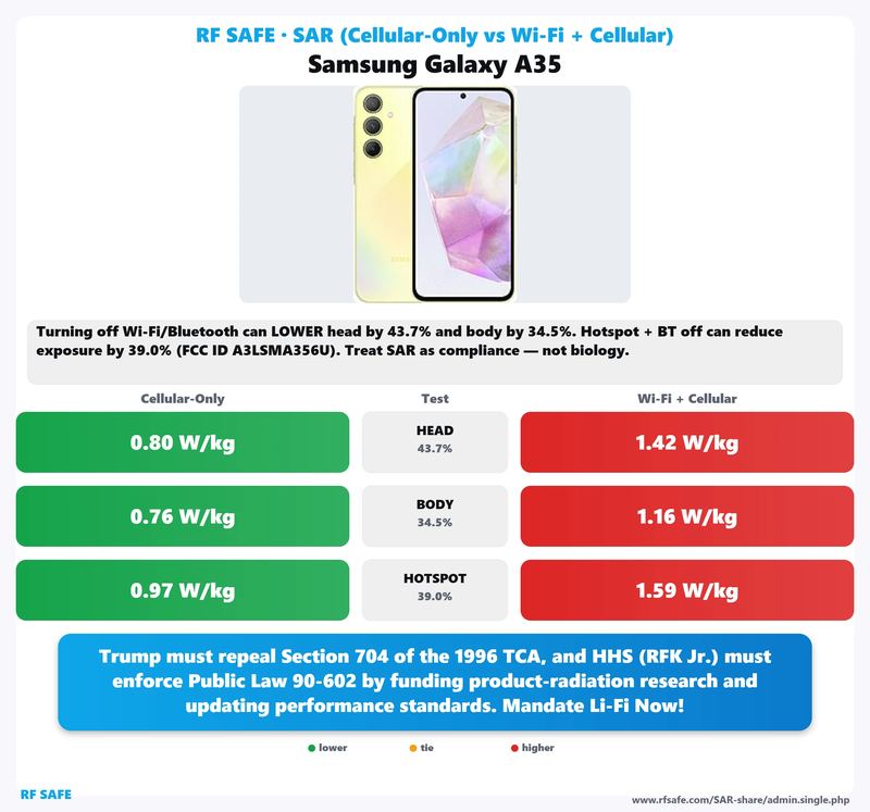 Samsung Galaxy A35 SAR comparison chart showing cellular-only versus simultaneous Wi-Fi and cellular test values