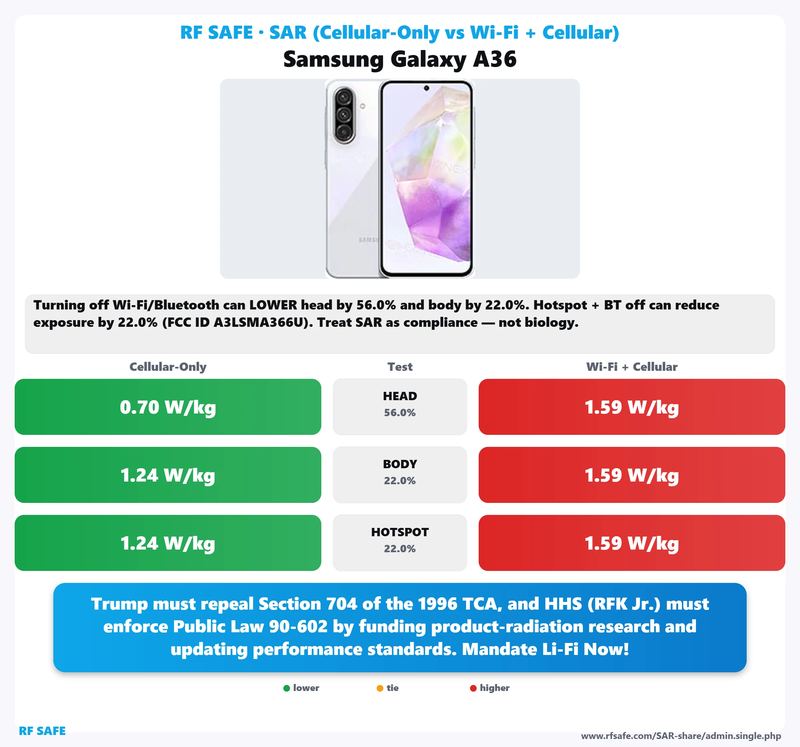 Samsung Galaxy A36 SAR comparison chart showing cellular-only versus simultaneous Wi-Fi and cellular test values