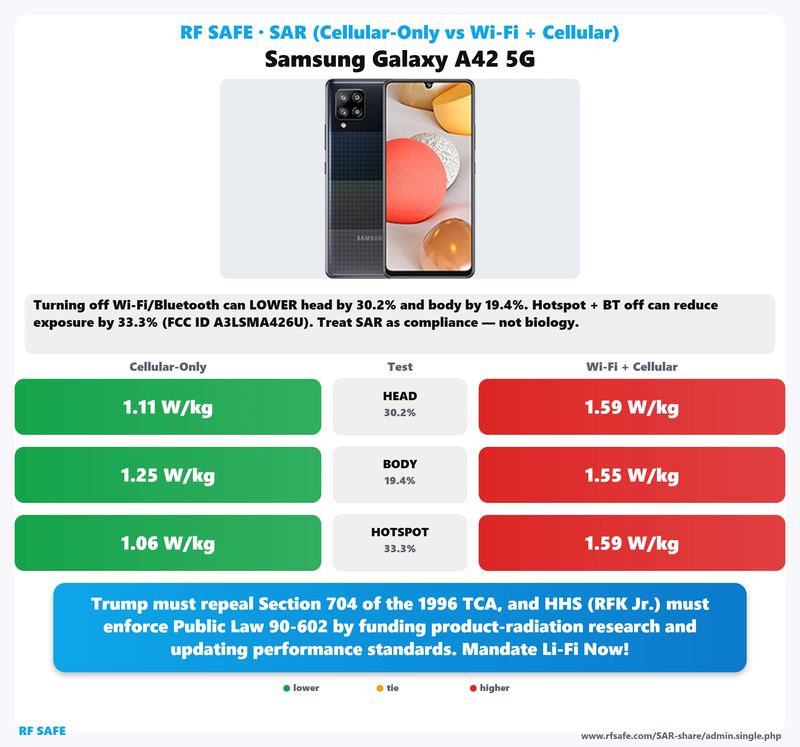 Samsung Galaxy A42 5G SAR comparison chart showing cellular-only versus simultaneous Wi-Fi and cellular test values