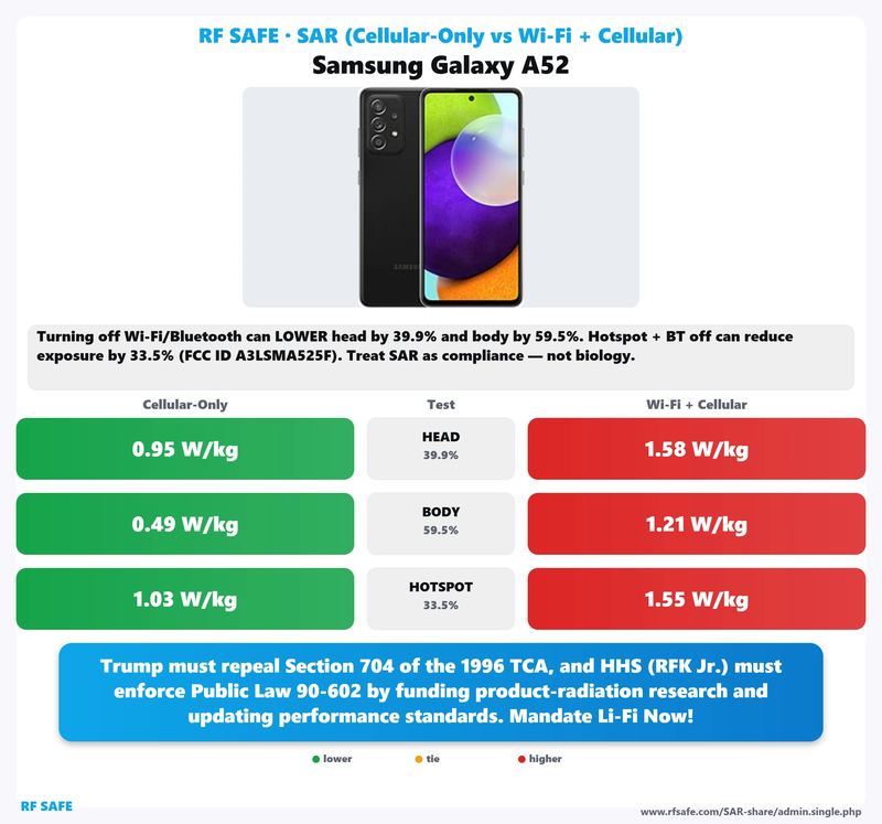 Samsung Galaxy A52 SAR comparison chart showing cellular-only versus simultaneous Wi-Fi and cellular test values