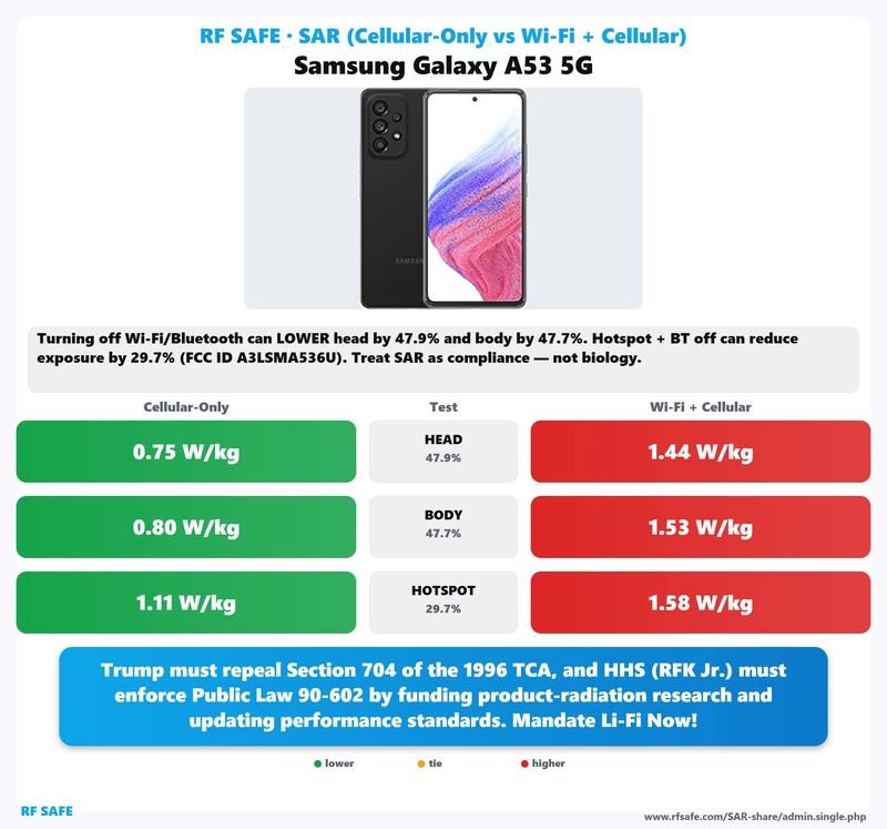Samsung Galaxy A53 5G SAR comparison chart showing cellular-only versus simultaneous Wi-Fi and cellular test values