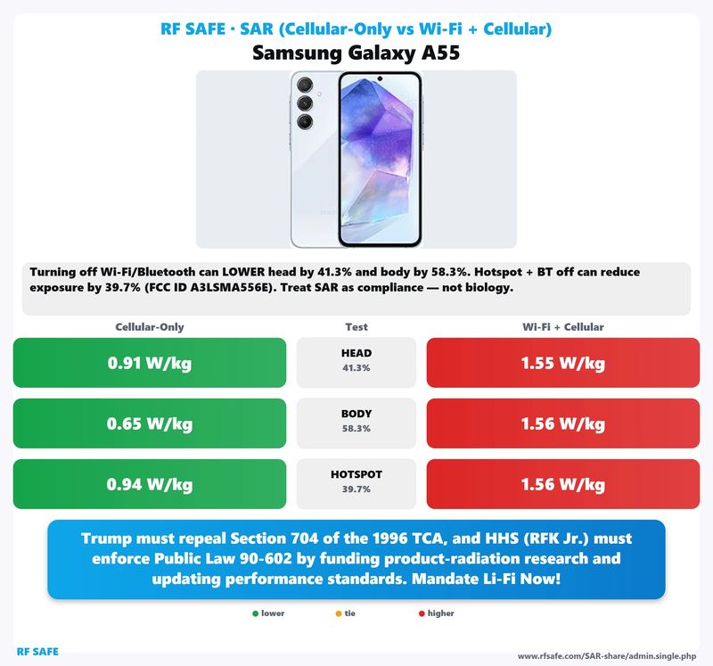 Samsung Galaxy A55 SAR comparison chart showing cellular-only versus simultaneous Wi-Fi and cellular test values