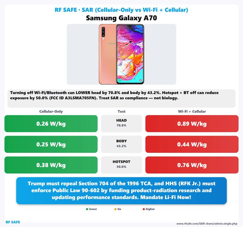 Samsung Galaxy A70 SAR comparison chart showing cellular-only versus simultaneous Wi-Fi and cellular test values