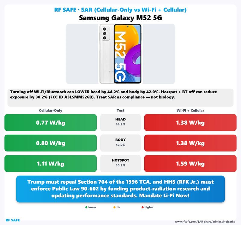 Samsung Galaxy M52 5G SAR comparison chart showing cellular-only versus simultaneous Wi-Fi and cellular test values