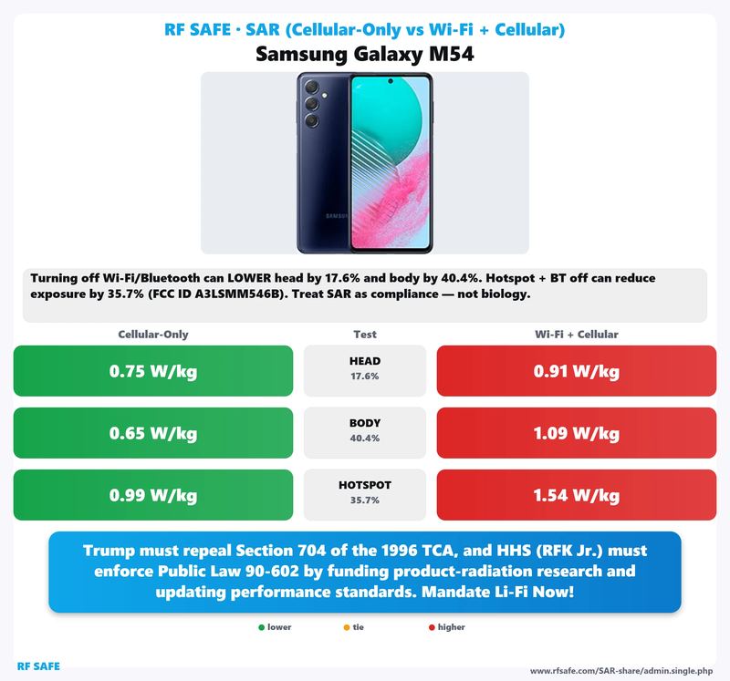 Samsung Galaxy M54 SAR comparison chart showing cellular-only versus simultaneous Wi-Fi and cellular test values