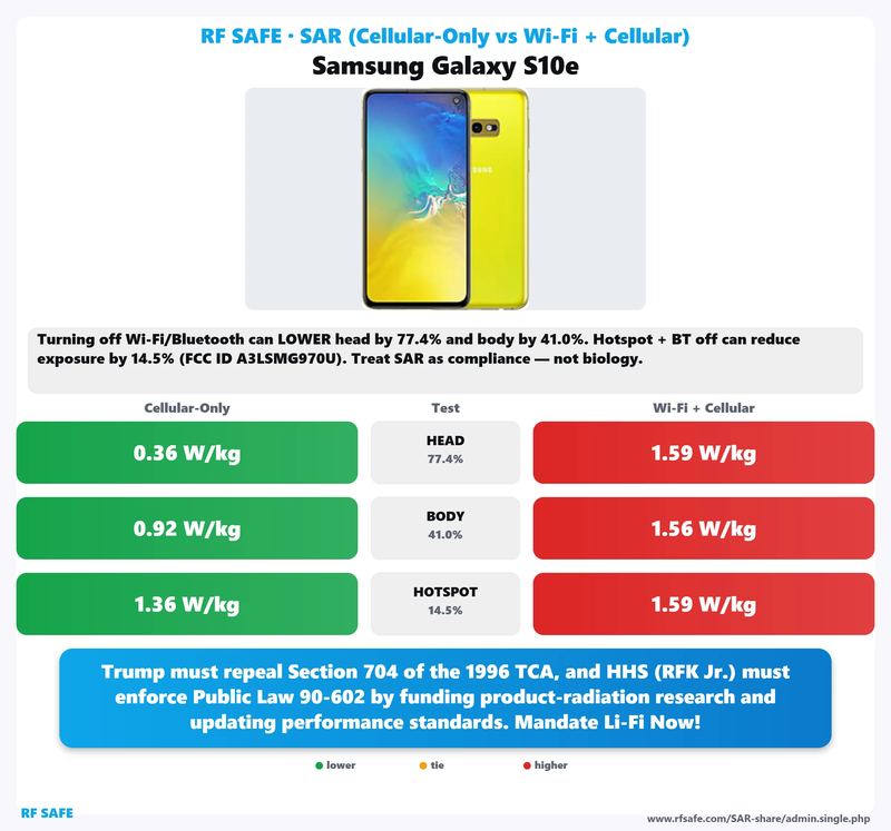 Samsung Galaxy S10e SAR comparison chart showing cellular-only versus simultaneous Wi-Fi and cellular test values