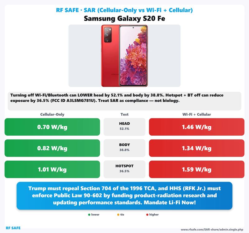 Samsung Galaxy S20 FE SAR comparison chart showing cellular-only versus simultaneous Wi-Fi and cellular test values