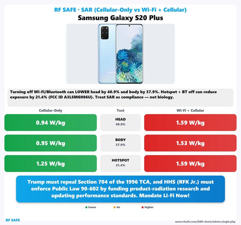 Samsung Galaxy S20 Plus SAR comparison chart showing cellular-only versus simultaneous Wi-Fi and cellular test values