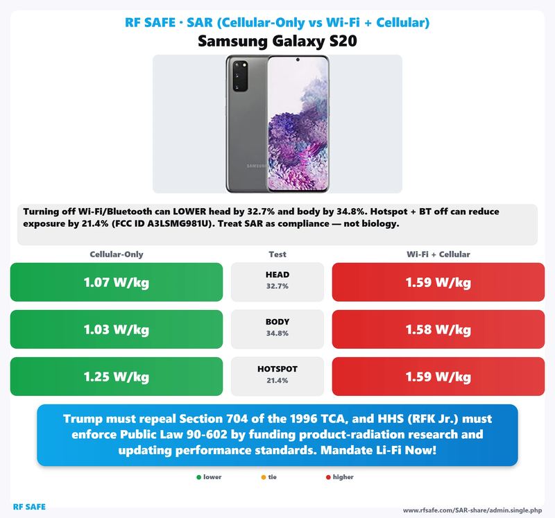 Samsung Galaxy S20 SAR comparison chart showing cellular-only versus simultaneous Wi-Fi and cellular test values