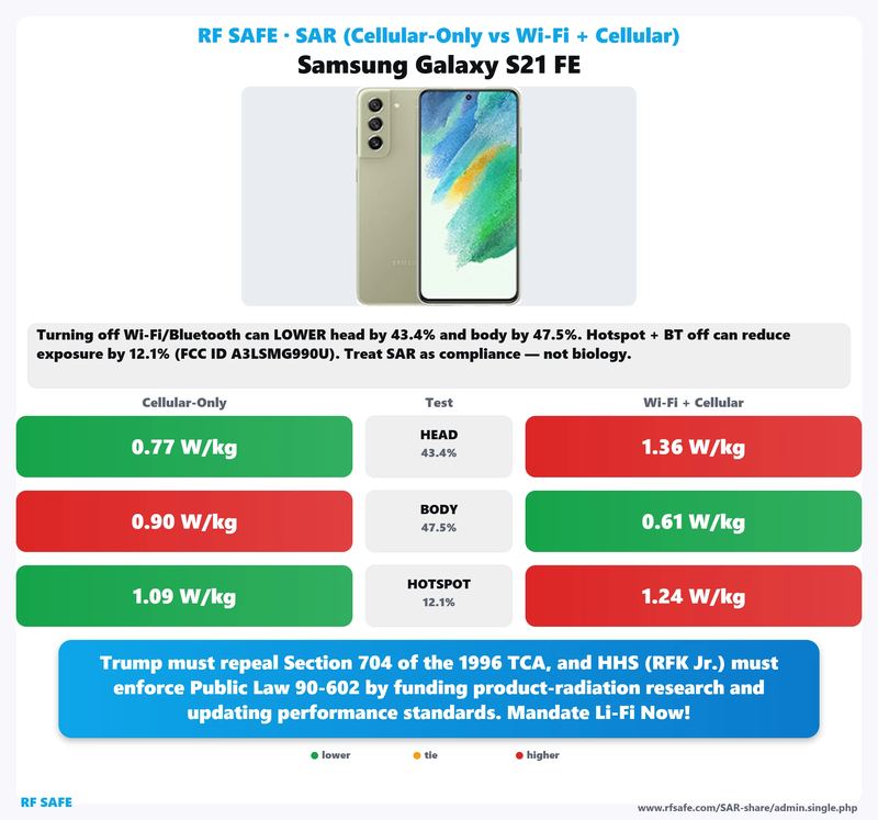 Samsung Galaxy S21 FE SAR comparison chart showing cellular-only versus simultaneous Wi-Fi and cellular test values