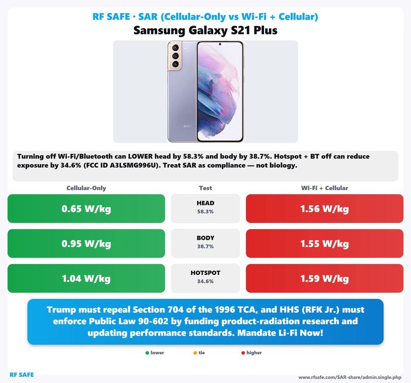 Samsung Galaxy S21 Plus SAR comparison chart showing cellular-only versus simultaneous Wi-Fi and cellular test values