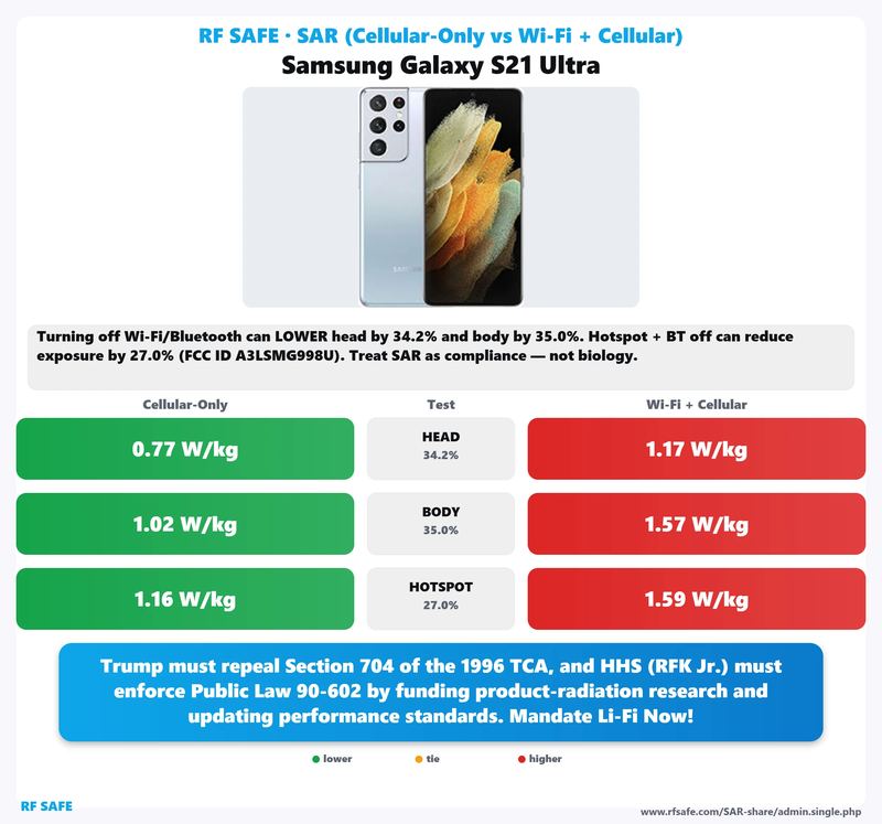 Samsung Galaxy S21 Ultra SAR comparison chart showing cellular-only versus simultaneous Wi-Fi and cellular test values