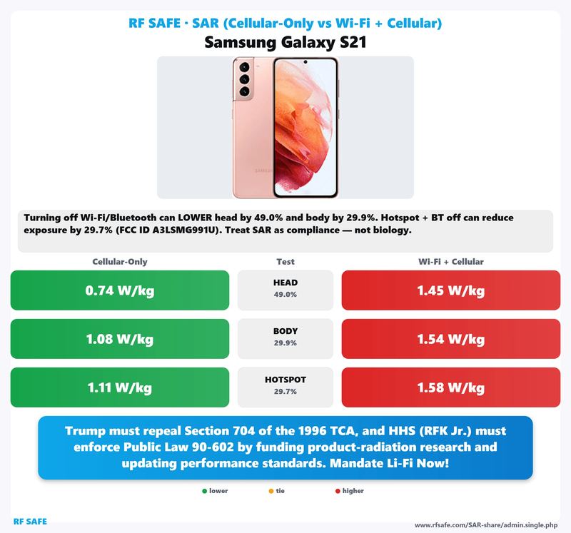 Samsung Galaxy S21 SAR comparison chart showing cellular-only versus simultaneous Wi-Fi and cellular test values