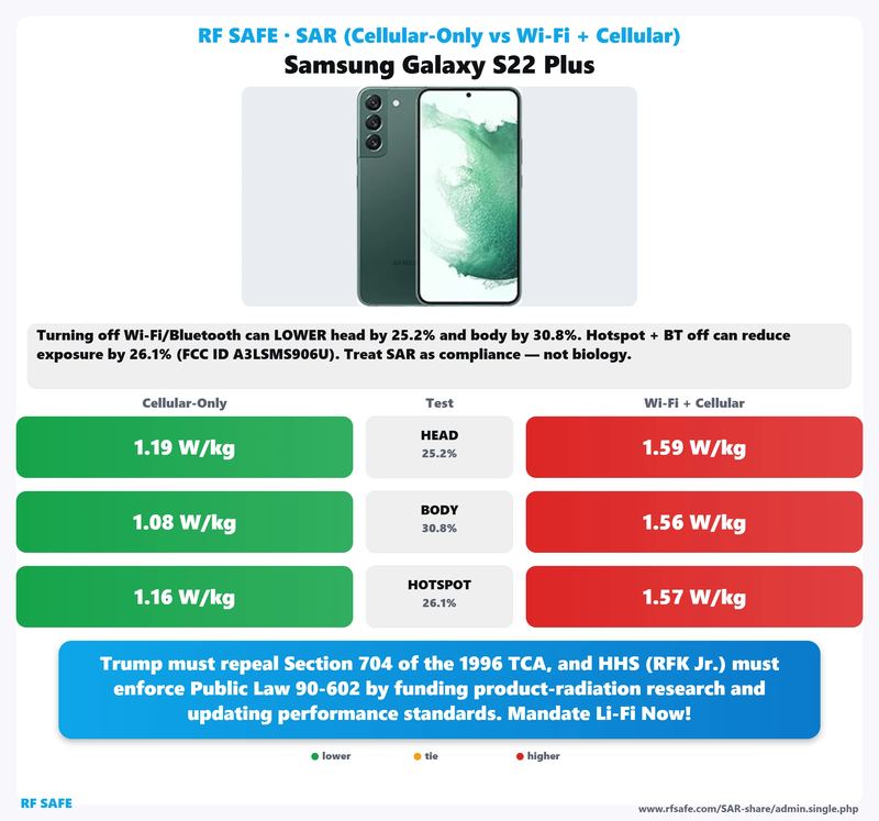 Samsung Galaxy S22 Plus SAR comparison chart showing cellular-only versus simultaneous Wi-Fi and cellular test values
