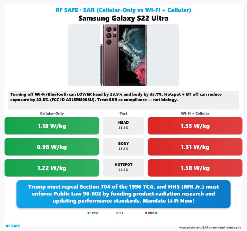 Samsung Galaxy S22 Ultra SAR comparison chart showing cellular-only versus simultaneous Wi-Fi and cellular test values