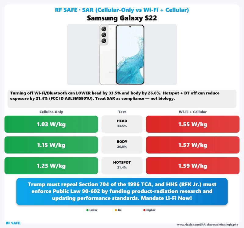 Samsung Galaxy S22 SAR comparison chart showing cellular-only versus simultaneous Wi-Fi and cellular test values
