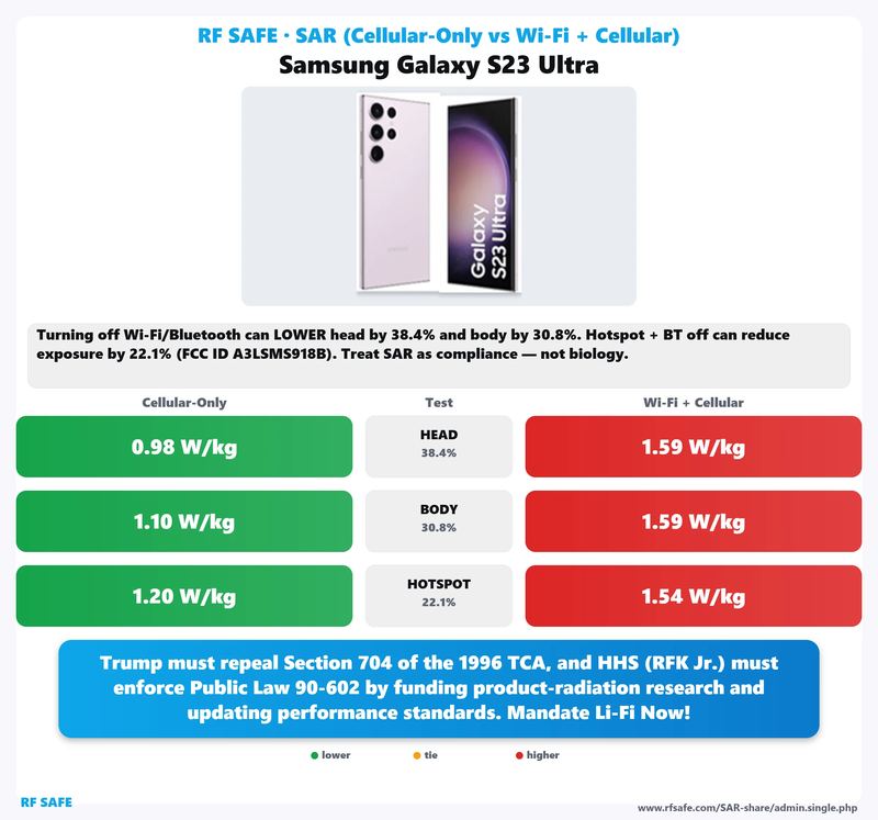Samsung Galaxy S23 Ultra SAR comparison chart showing cellular-only versus simultaneous Wi-Fi and cellular test values