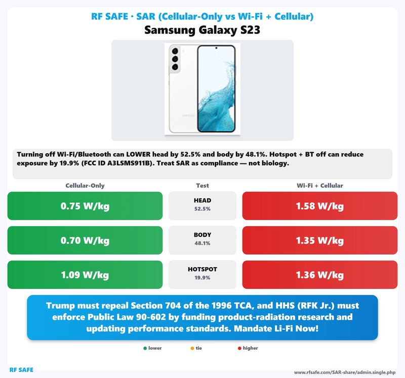Samsung Galaxy S23 SAR comparison chart showing cellular-only versus simultaneous Wi-Fi and cellular test values
