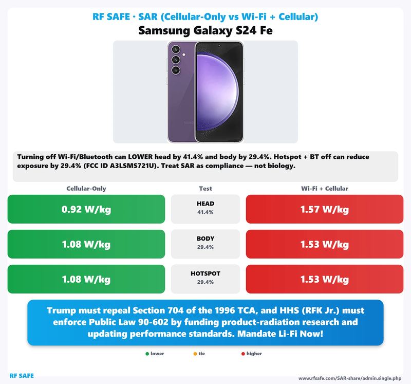 Samsung Galaxy S24 FE SAR comparison chart showing cellular-only versus simultaneous Wi-Fi and cellular test values
