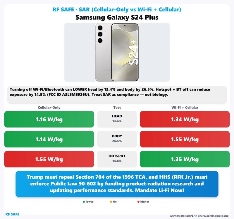 Samsung Galaxy S24 Plus SAR comparison chart showing cellular-only versus simultaneous Wi-Fi and cellular test values
