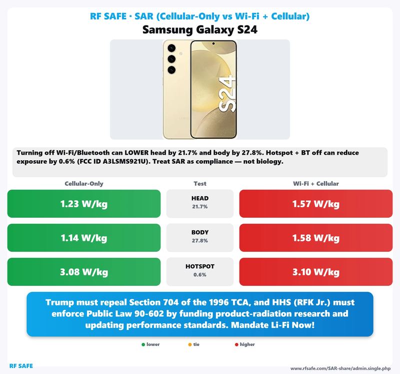 Samsung Galaxy S24 SAR comparison chart showing cellular-only versus simultaneous Wi-Fi and cellular test values