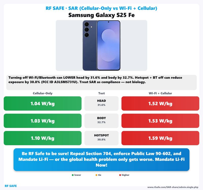 Samsung Galaxy S25 FE SAR comparison chart showing cellular-only versus simultaneous Wi-Fi and cellular test values