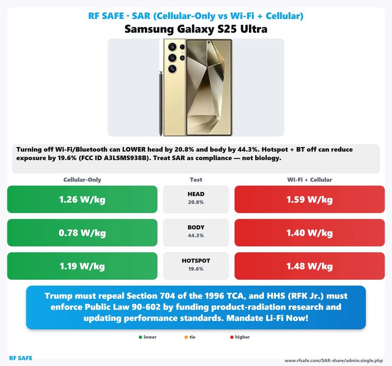Samsung Galaxy S25 Ultra SAR comparison chart showing cellular-only versus simultaneous Wi-Fi and cellular test values