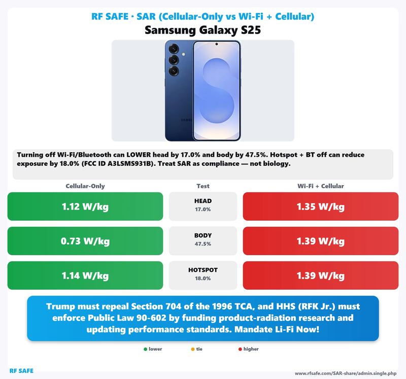 Samsung Galaxy S25 SAR comparison chart showing cellular-only versus simultaneous Wi-Fi and cellular test values