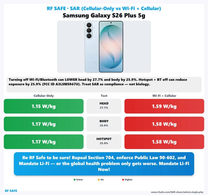 Samsung Galaxy S26 Plus 5G SAR comparison chart showing cellular-only versus simultaneous Wi-Fi and cellular test values