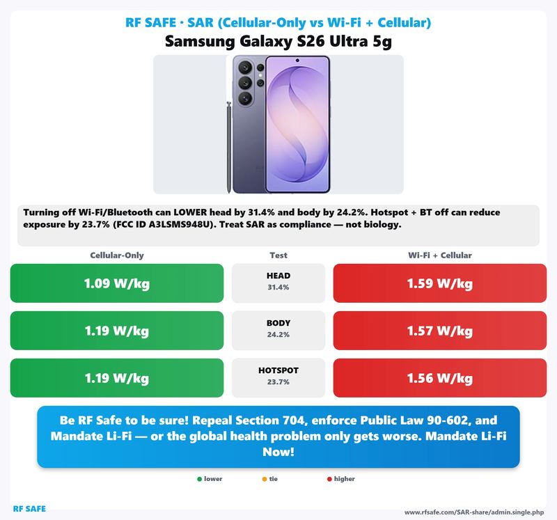 Samsung Galaxy S26 Ultra 5G SAR comparison chart showing cellular-only versus simultaneous Wi-Fi and cellular test values