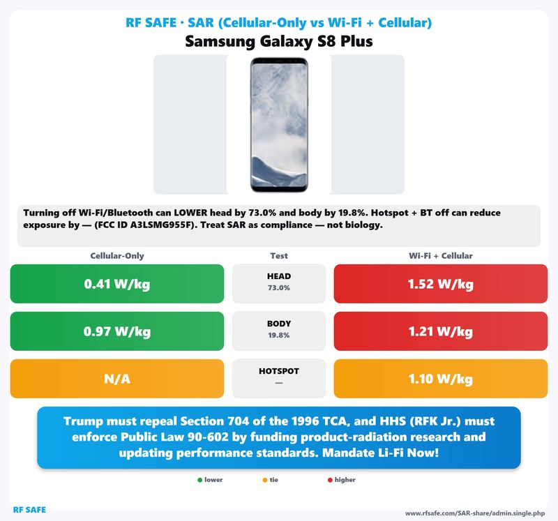 Samsung Galaxy S8 Plus SAR comparison chart showing cellular-only versus simultaneous Wi-Fi and cellular test values