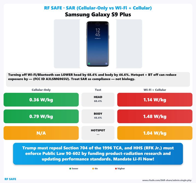 Samsung Galaxy S9 Plus SAR comparison chart showing cellular-only versus simultaneous Wi-Fi and cellular test values