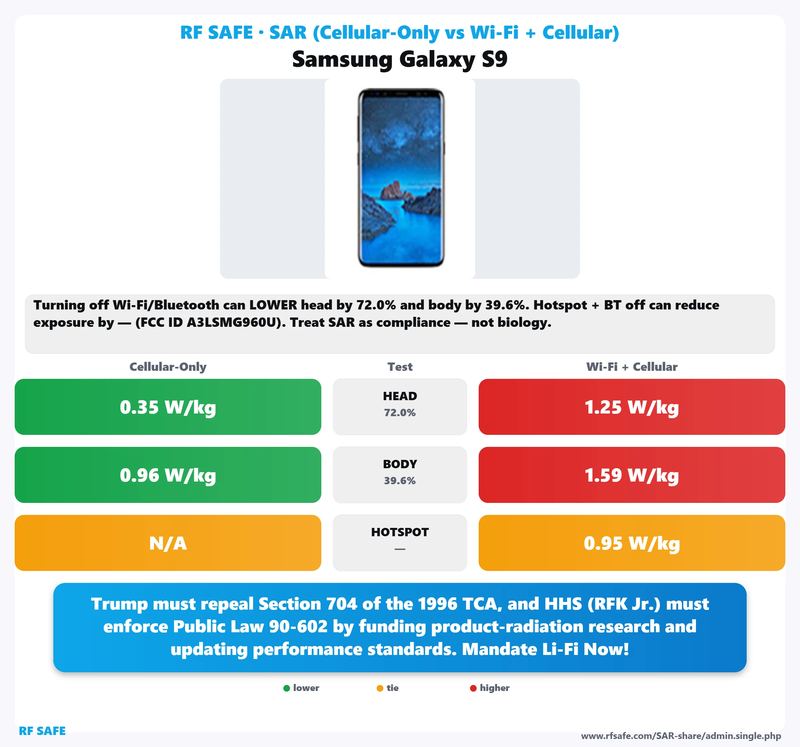 Samsung Galaxy S9 SAR comparison chart showing cellular-only versus simultaneous Wi-Fi and cellular test values
