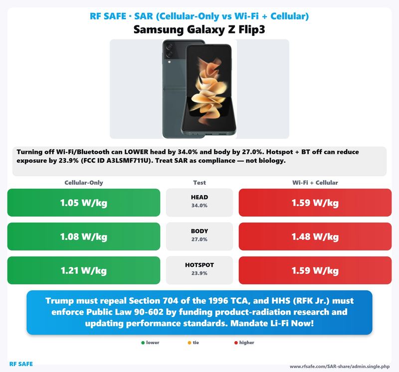 Samsung Galaxy Z Flip3 SAR comparison chart showing cellular-only versus simultaneous Wi-Fi and cellular test values