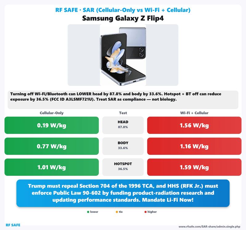 Samsung Galaxy Z Flip4 SAR comparison chart showing cellular-only versus simultaneous Wi-Fi and cellular test values